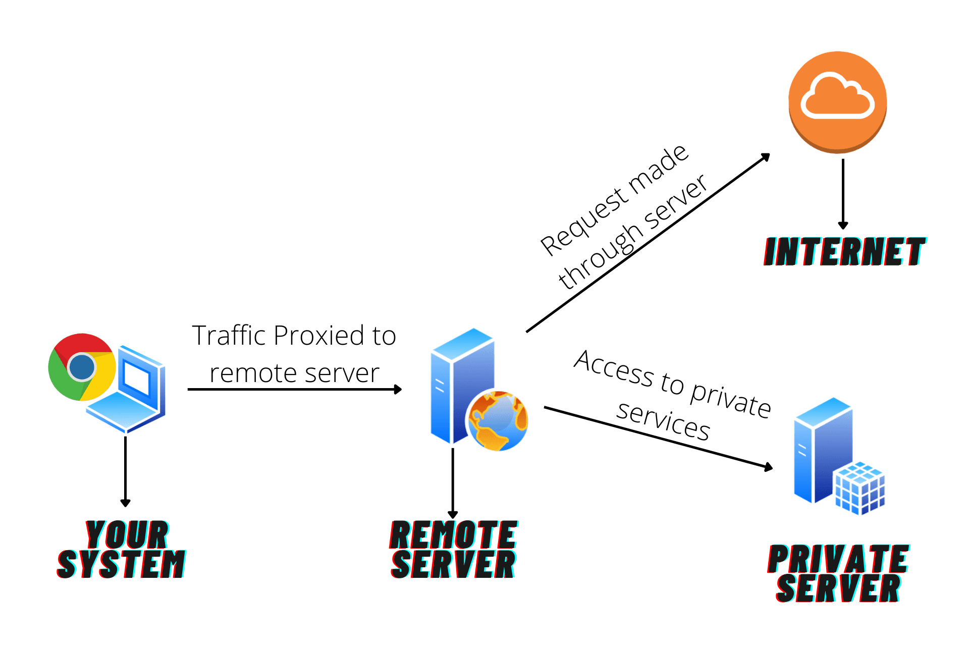 dynamic ssh tunneling