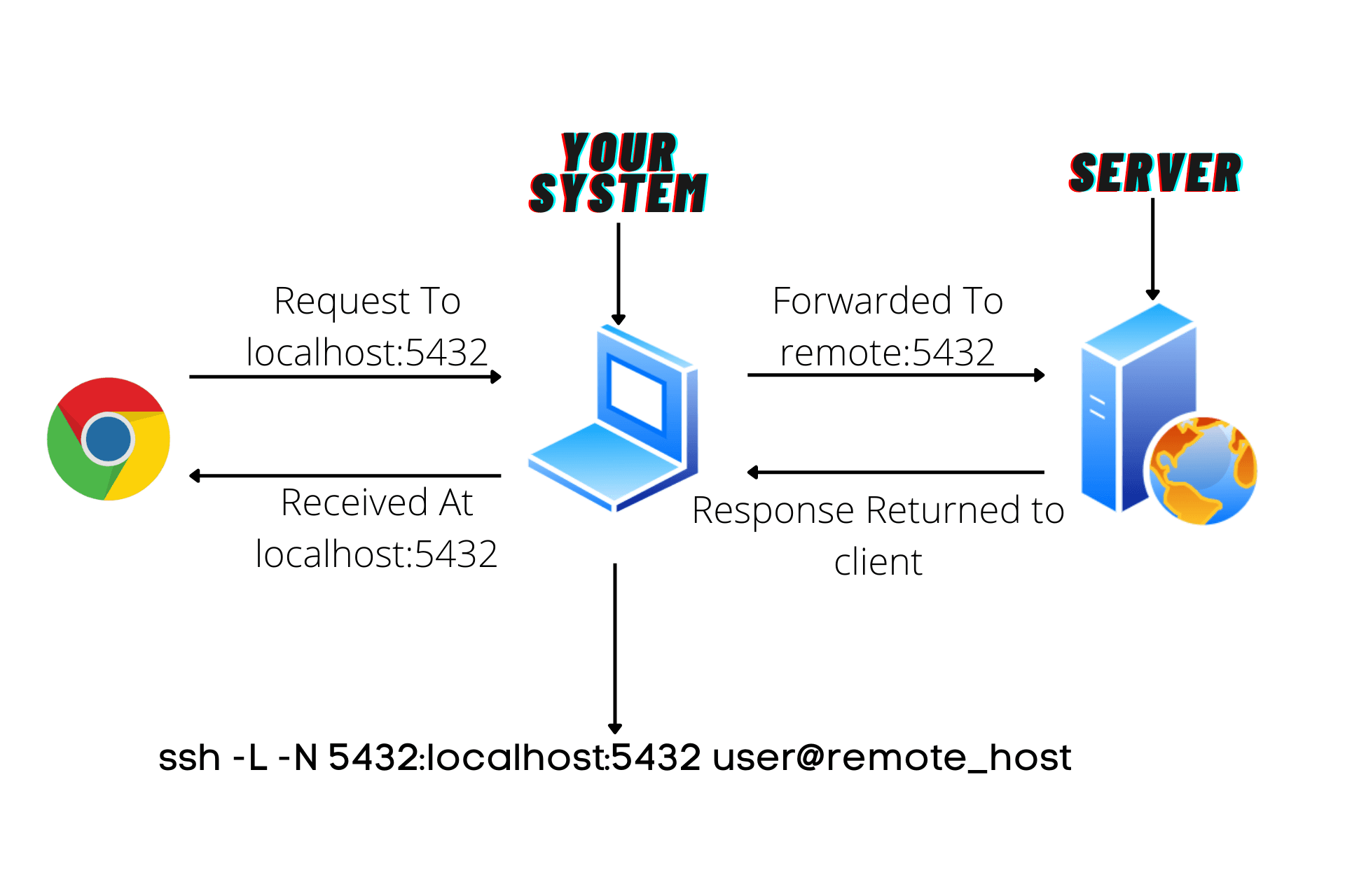 local ssh tunneling