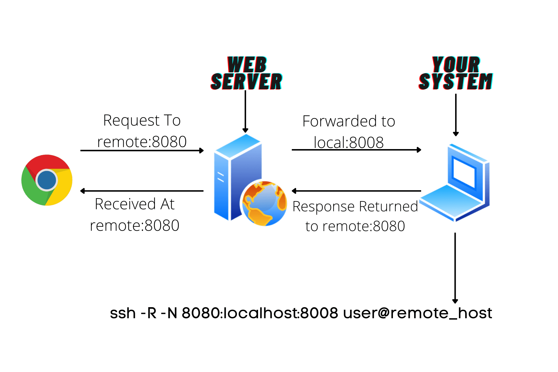 remote ssh tunneling