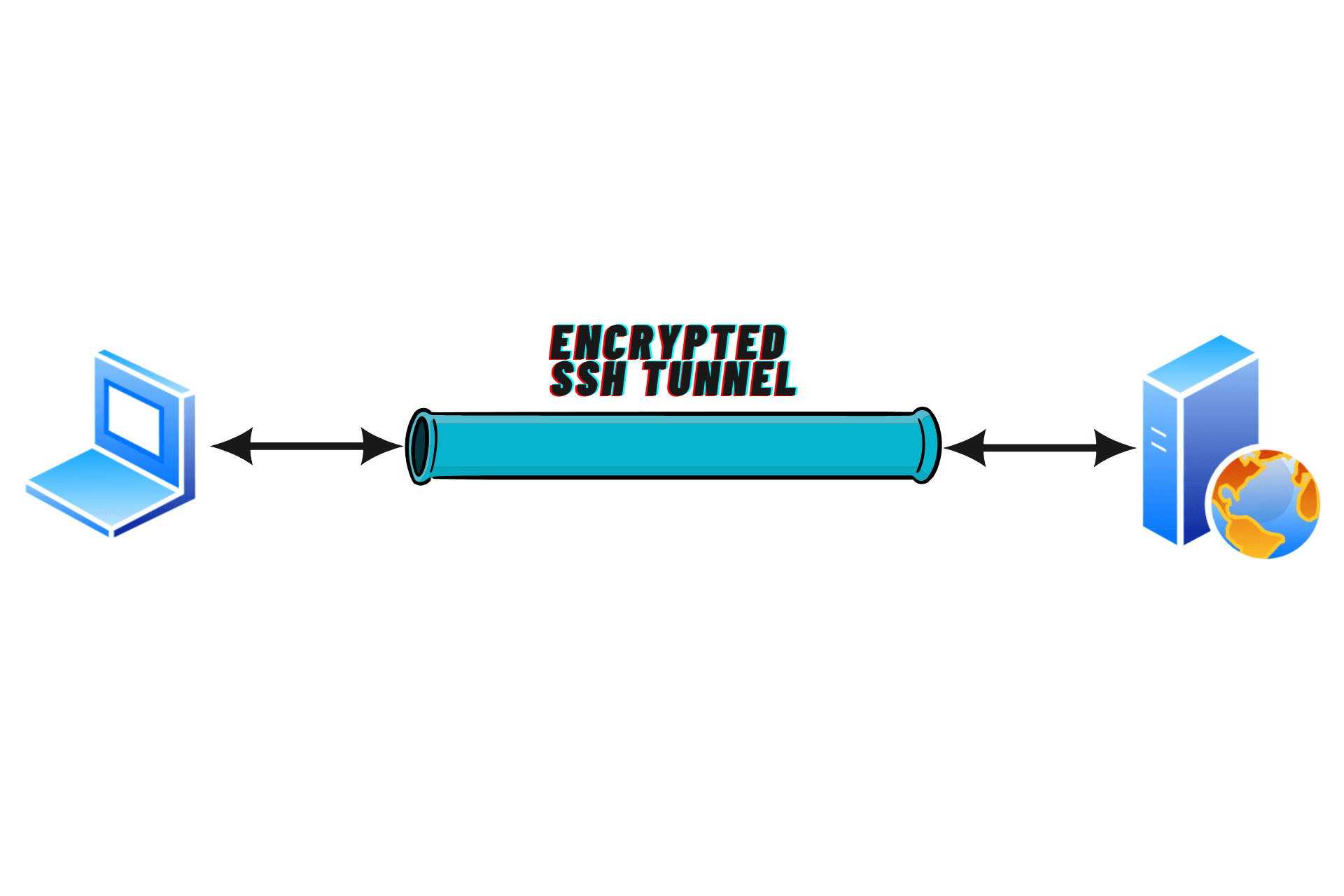 Local VS Remote VS Dynamic SSH Tunneling